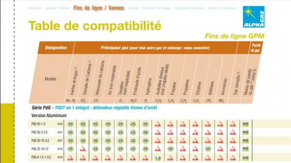 Table de compatibilit<s:1> des gaz