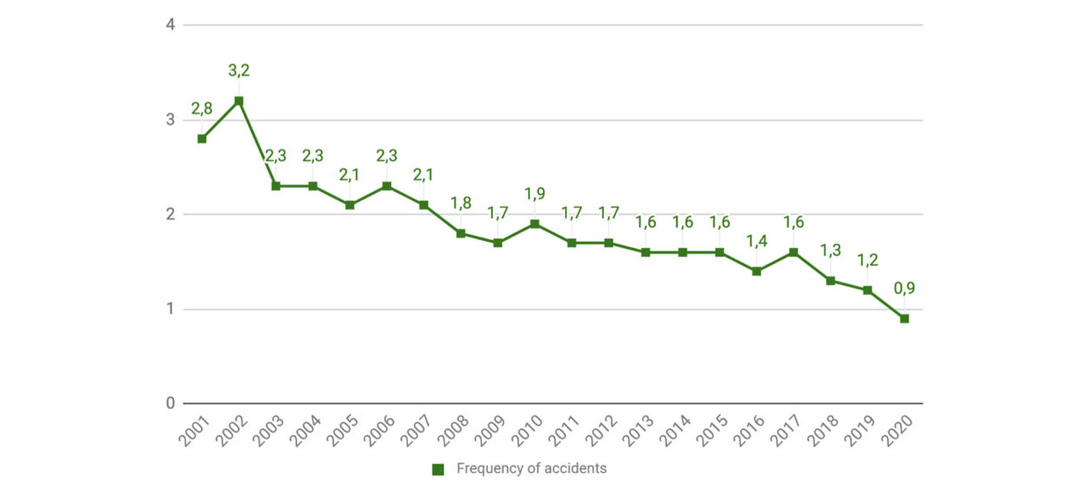 Safety graph